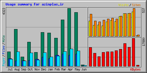 Usage summary for azinplas.ir